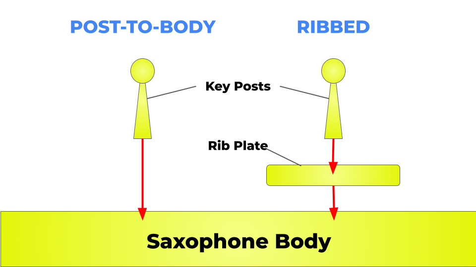 Diagram showing ribbed vs post saxophone construction.